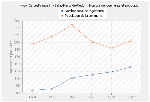 Saint-Martin-le-Redon : Nombre de logements et population