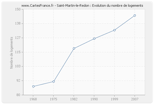 Saint-Martin-le-Redon : Evolution du nombre de logements