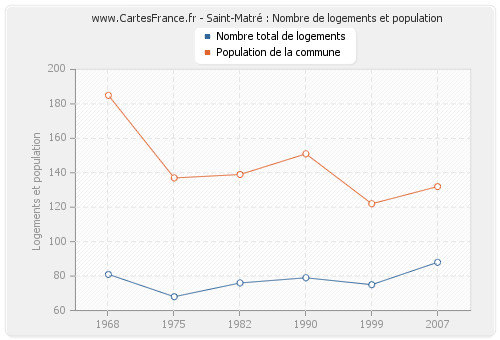 Saint-Matré : Nombre de logements et population