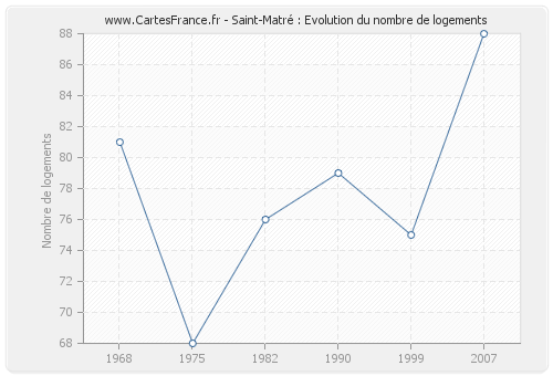 Saint-Matré : Evolution du nombre de logements