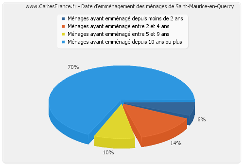 Date d'emménagement des ménages de Saint-Maurice-en-Quercy