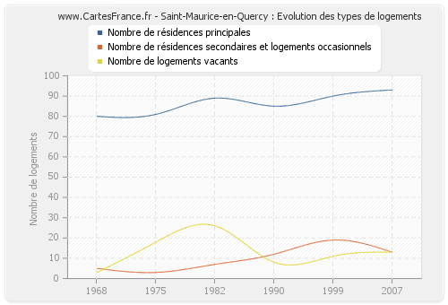 Saint-Maurice-en-Quercy : Evolution des types de logements