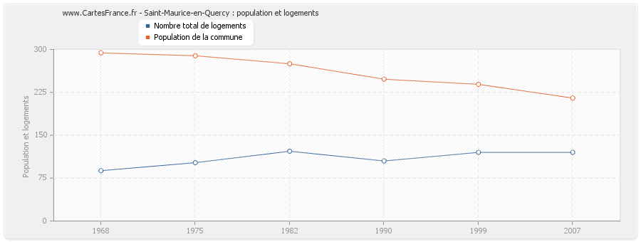 Saint-Maurice-en-Quercy : population et logements