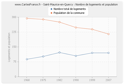 Saint-Maurice-en-Quercy : Nombre de logements et population
