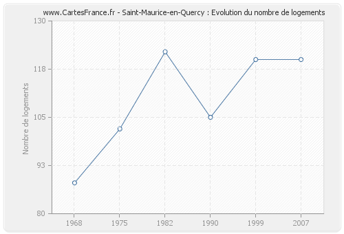 Saint-Maurice-en-Quercy : Evolution du nombre de logements
