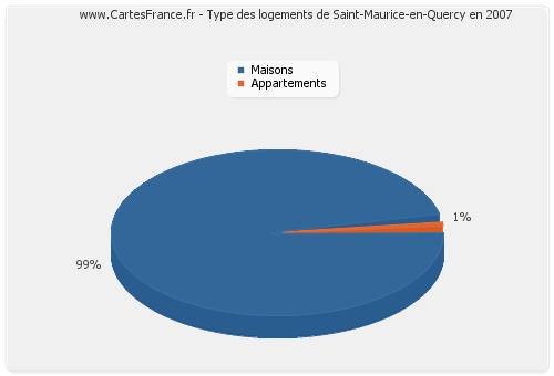 Type des logements de Saint-Maurice-en-Quercy en 2007