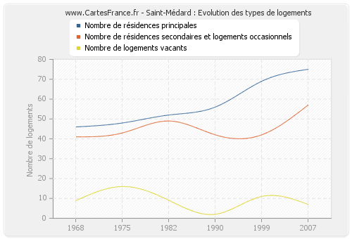 Saint-Médard : Evolution des types de logements