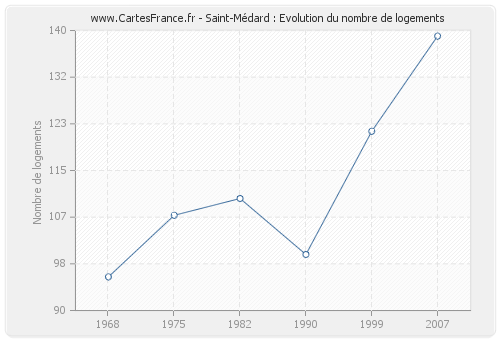 Saint-Médard : Evolution du nombre de logements