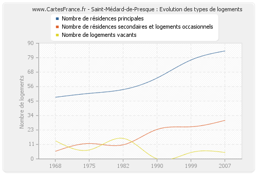 Saint-Médard-de-Presque : Evolution des types de logements