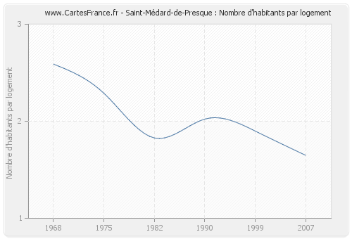 Saint-Médard-de-Presque : Nombre d'habitants par logement