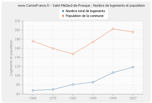 Saint-Médard-de-Presque : Nombre de logements et population