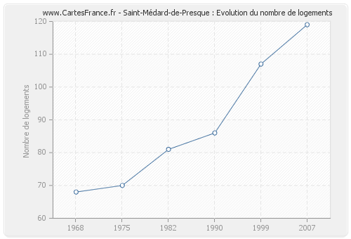 Saint-Médard-de-Presque : Evolution du nombre de logements