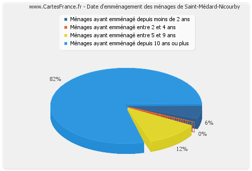 Date d'emménagement des ménages de Saint-Médard-Nicourby