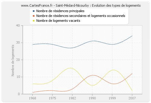 Saint-Médard-Nicourby : Evolution des types de logements