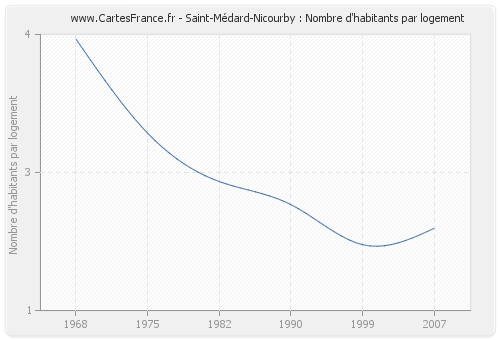 Saint-Médard-Nicourby : Nombre d'habitants par logement
