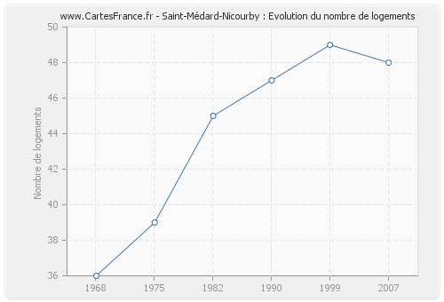Saint-Médard-Nicourby : Evolution du nombre de logements