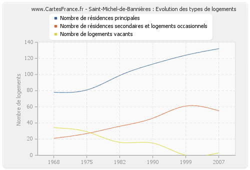 Saint-Michel-de-Bannières : Evolution des types de logements