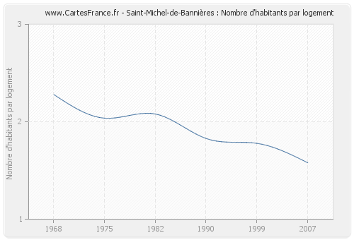 Saint-Michel-de-Bannières : Nombre d'habitants par logement