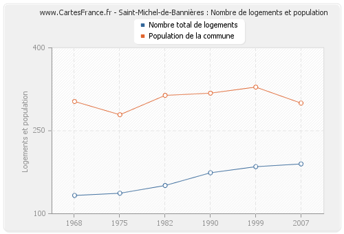 Saint-Michel-de-Bannières : Nombre de logements et population
