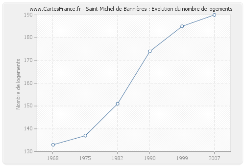 Saint-Michel-de-Bannières : Evolution du nombre de logements