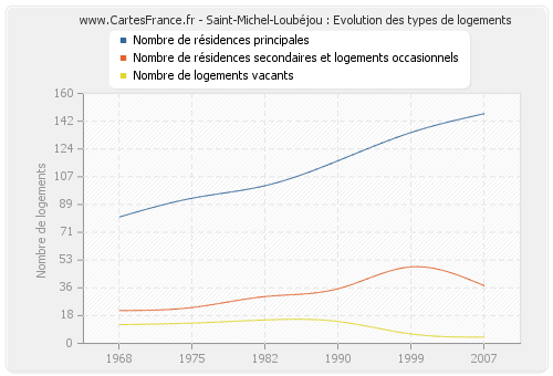 Saint-Michel-Loubéjou : Evolution des types de logements