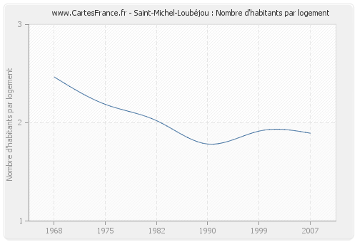 Saint-Michel-Loubéjou : Nombre d'habitants par logement