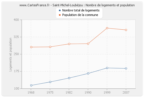 Saint-Michel-Loubéjou : Nombre de logements et population