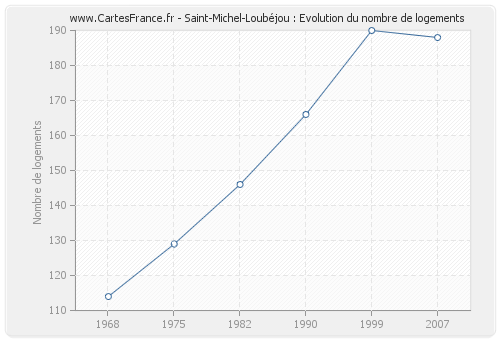 Saint-Michel-Loubéjou : Evolution du nombre de logements