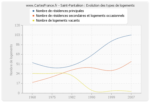 Saint-Pantaléon : Evolution des types de logements