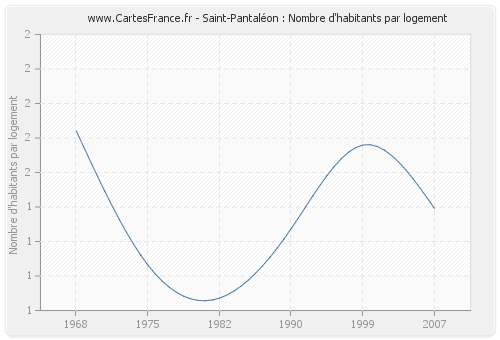 Saint-Pantaléon : Nombre d'habitants par logement