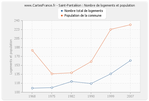 Saint-Pantaléon : Nombre de logements et population