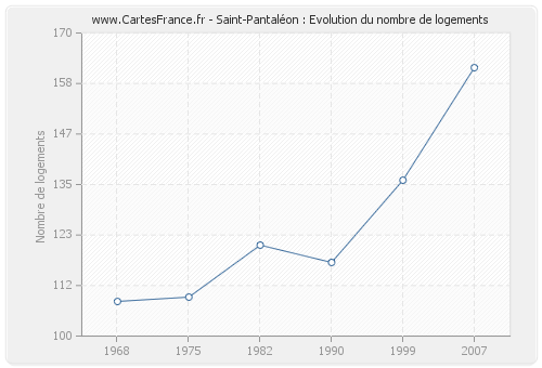 Saint-Pantaléon : Evolution du nombre de logements