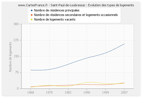 Saint-Paul-de-Loubressac : Evolution des types de logements
