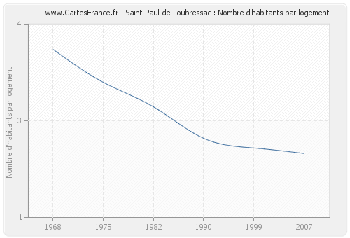 Saint-Paul-de-Loubressac : Nombre d'habitants par logement