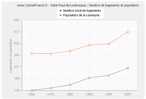 Saint-Paul-de-Loubressac : Nombre de logements et population