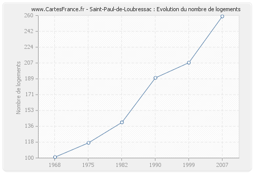 Saint-Paul-de-Loubressac : Evolution du nombre de logements