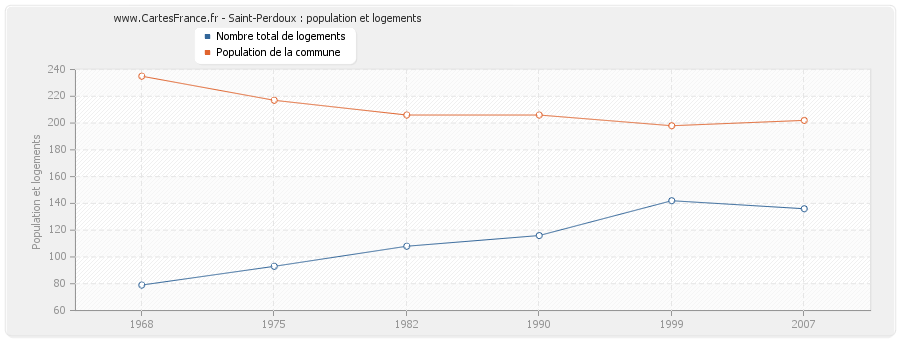 Saint-Perdoux : population et logements