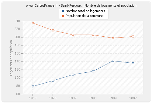 Saint-Perdoux : Nombre de logements et population