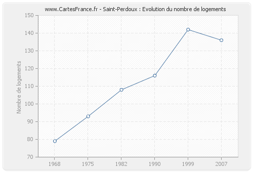 Saint-Perdoux : Evolution du nombre de logements