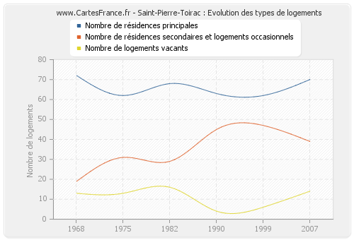 Saint-Pierre-Toirac : Evolution des types de logements