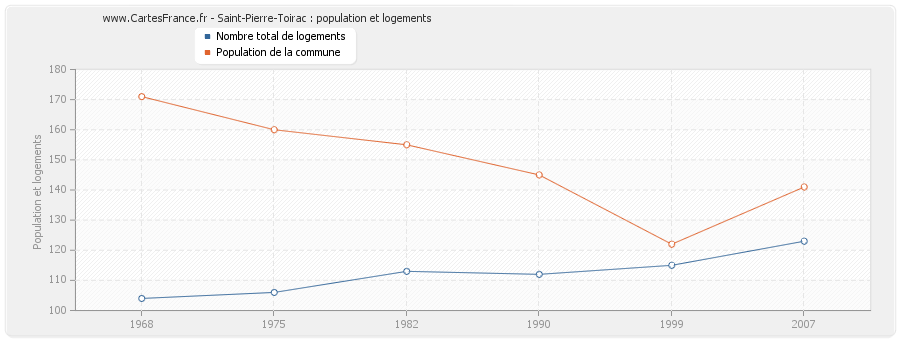 Saint-Pierre-Toirac : population et logements