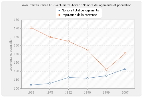 Saint-Pierre-Toirac : Nombre de logements et population