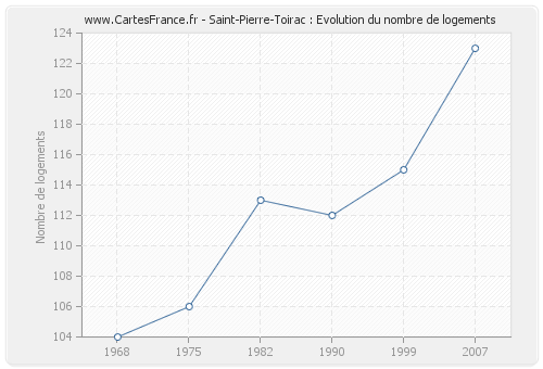 Saint-Pierre-Toirac : Evolution du nombre de logements