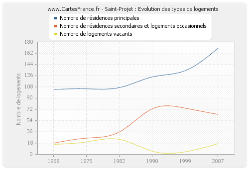 Saint-Projet : Evolution des types de logements