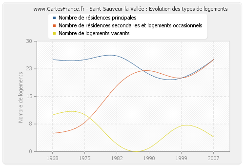 Saint-Sauveur-la-Vallée : Evolution des types de logements