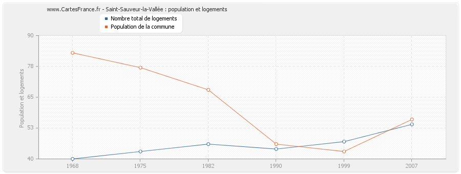 Saint-Sauveur-la-Vallée : population et logements