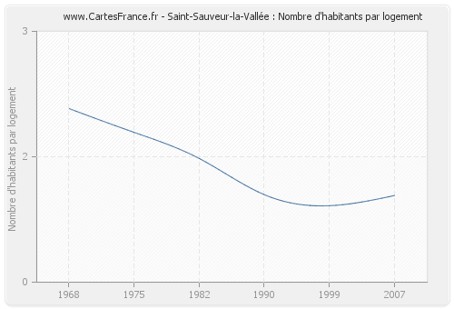 Saint-Sauveur-la-Vallée : Nombre d'habitants par logement