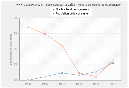 Saint-Sauveur-la-Vallée : Nombre de logements et population
