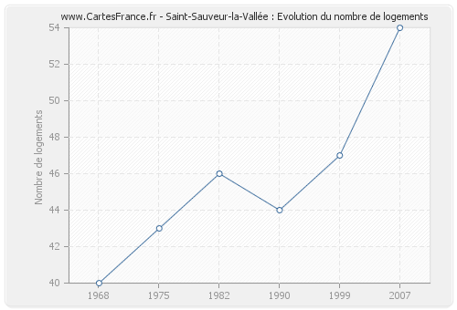 Saint-Sauveur-la-Vallée : Evolution du nombre de logements