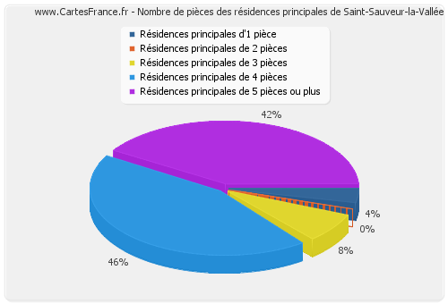 Nombre de pièces des résidences principales de Saint-Sauveur-la-Vallée